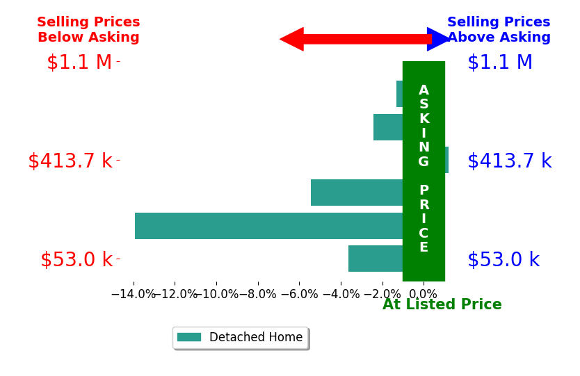 Chris Christian's sold homes closed 4.5% below asking on average, with 0 homes above, 5 below, and 1 at asking price.
