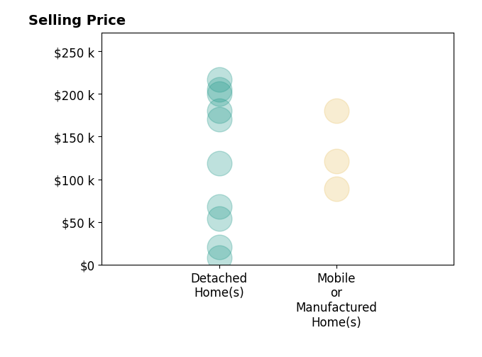 Randall Doss's sold homes include mobile or manufactured homes from $89K to $180K, detached homes from $8K to $217K.