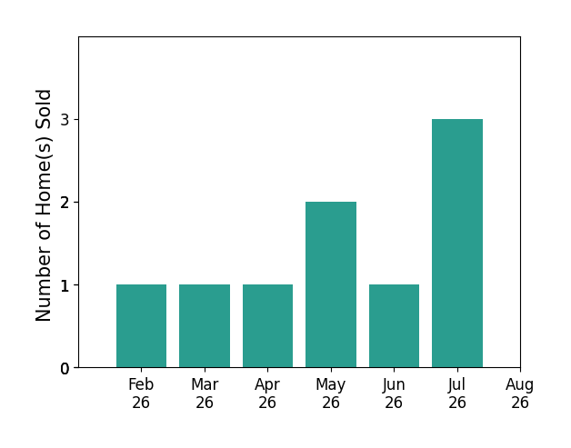 Morgan Knight sold 1 home in February 2026, 1 home in March 2026, 1 home in April 2026, 2 homes in May 2026, 1 home in June 2026, 3 homes in July 2026, for a total of 9 homes.
