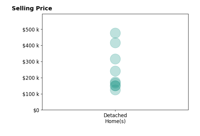 Morgan Knight's sold homes include detached homes from $125K to $475K.