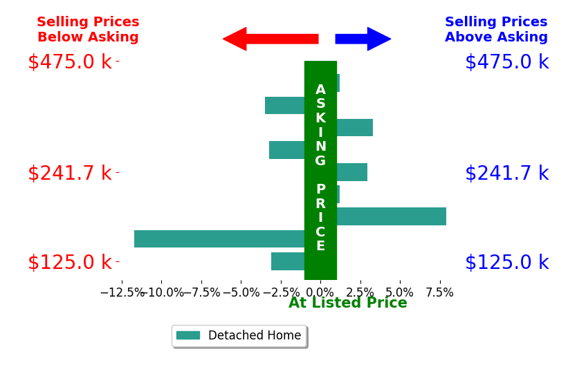 Morgan Knight's sold homes closed 0.7% below asking on average, with 4 homes above, 4 below, and 1 at asking price.