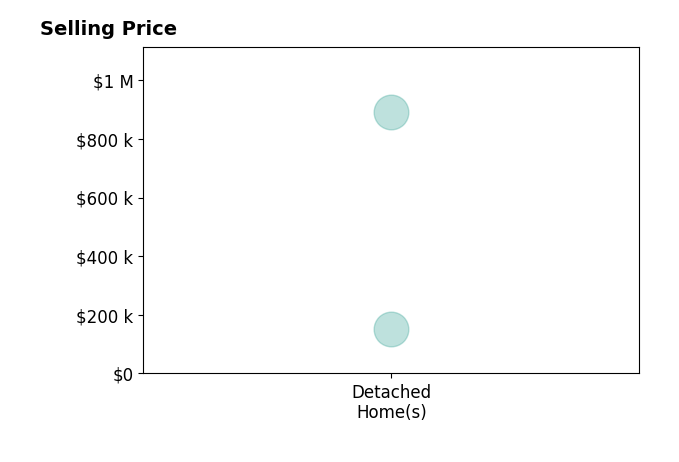 Kristina Jennings's sold homes include detached homes from $150K to $890K.