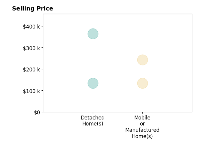 Linda Pritchett's sold homes include mobile or manufactured homes from $134K to $242K, detached homes from $135K to $365K.