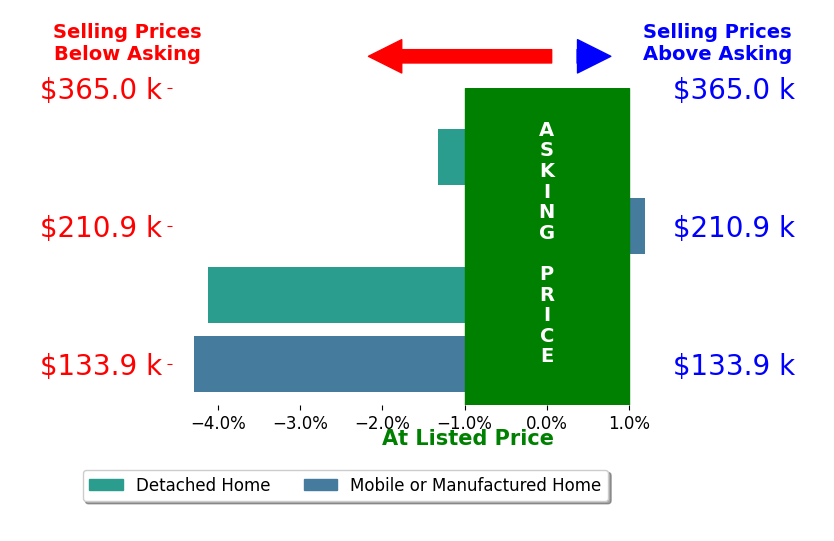 Linda Pritchett's sold homes closed 2.7% below asking on average, with 0 homes above, 3 below, and 1 at asking price.