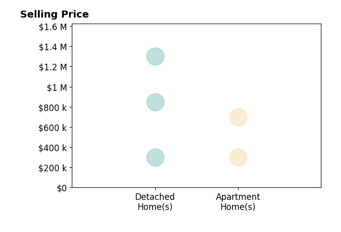 Histogram of home sales price ranges for Matt Castle