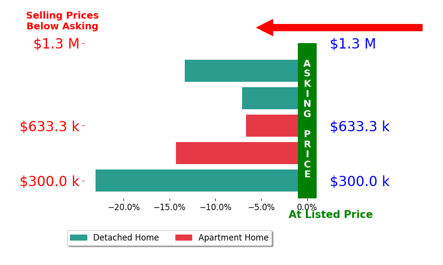 Bar chart comparing asking price vs selling price for Matt Castle