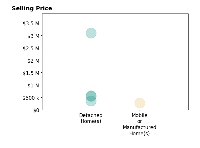 Histogram of home sales price ranges for Misty Patterson