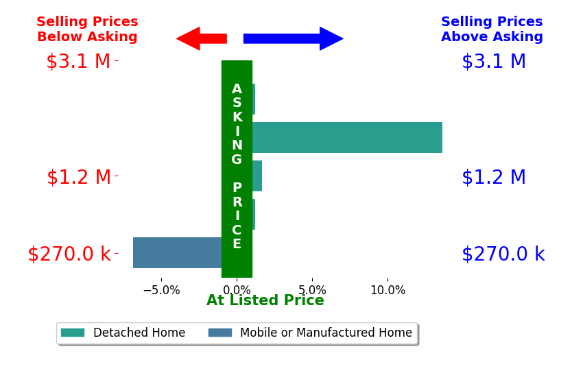 Bar chart comparing asking price vs selling price for Misty Patterson