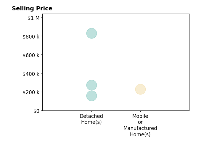 Histogram of home sales price ranges for Gina King