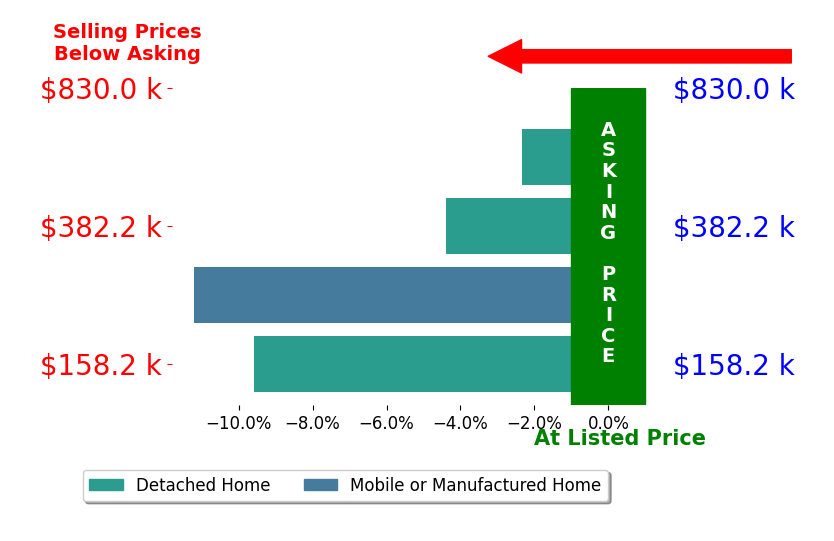 Bar chart comparing asking price vs selling price for Gina King