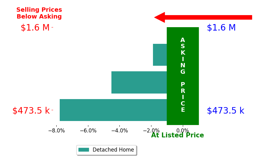 Bar chart comparing asking price vs selling price for Misty Ramsey