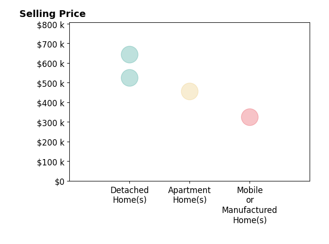 Histogram of home sales price ranges for Cheryl Hawkins