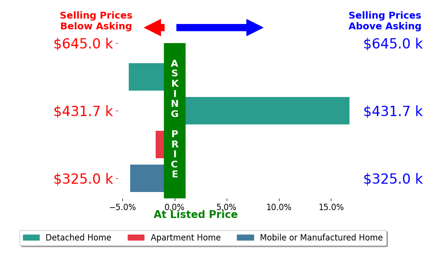 Bar chart comparing asking price vs selling price for Cheryl Hawkins