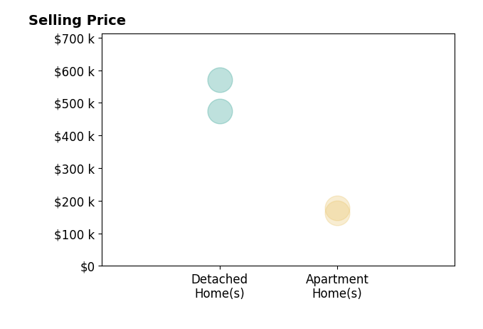 Histogram of home sales price ranges for Michele Harrill