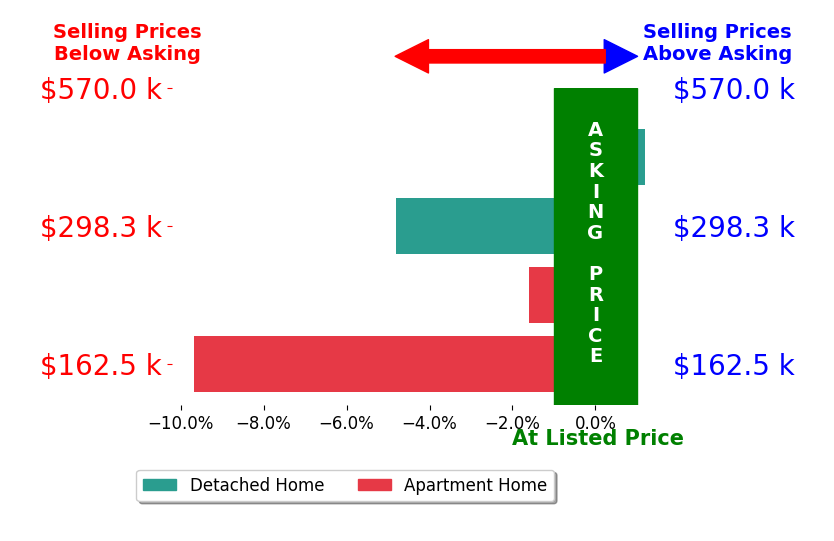 Bar chart comparing asking price vs selling price for Michele Harrill