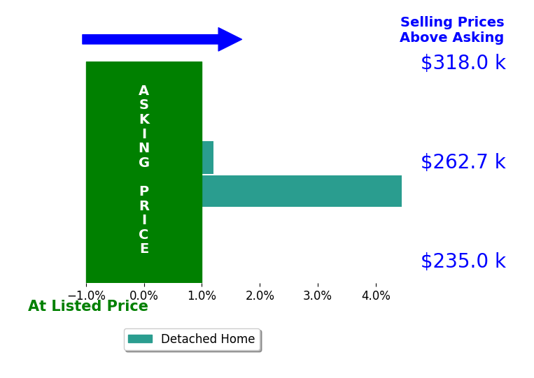 Bar chart comparing asking price vs selling price for NON MEMBER Member