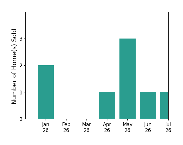 Bar chart of total home sales by Gracie Mayfield over the past 12 months
