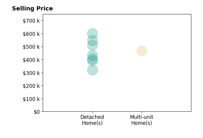 Histogram of home sales price ranges for Gracie Mayfield