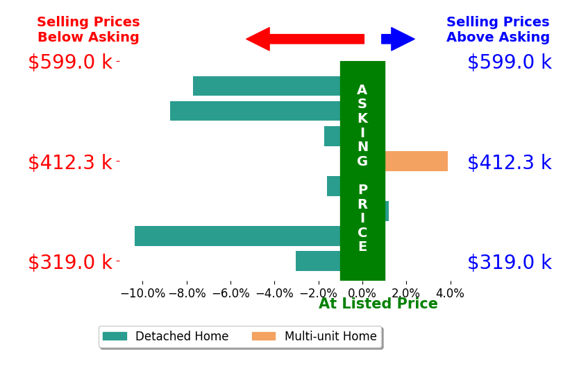 Bar chart comparing asking price vs selling price for Gracie Mayfield