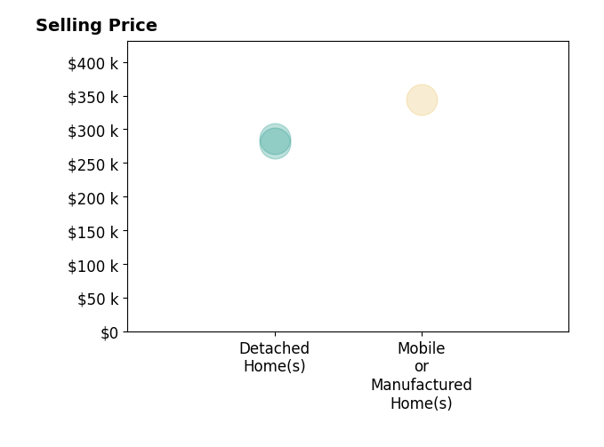 Histogram of home sales price ranges for Addison Witmer