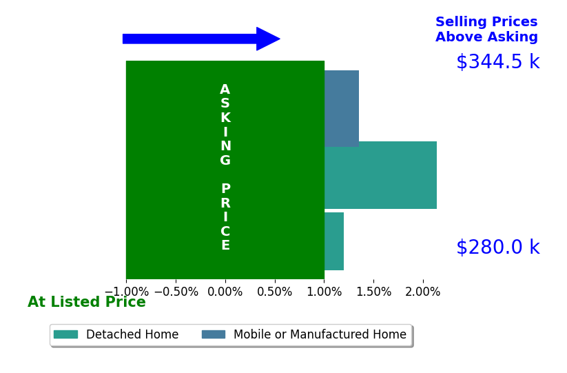 Bar chart comparing asking price vs selling price for Addison Witmer