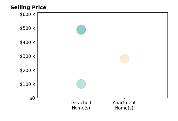 Histogram of home sales price ranges for Amanda Gutmaker