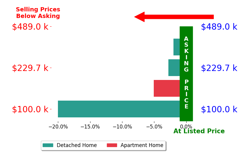 Bar chart comparing asking price vs selling price for Amanda Gutmaker