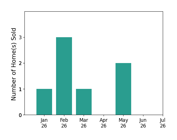 Bar chart of total home sales by Deborah Korlin over the past 12 months