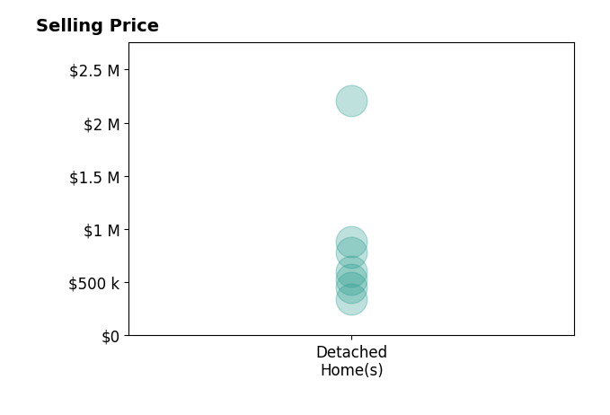 Histogram of home sales price ranges for Deborah Korlin