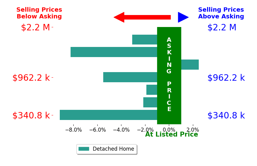 Bar chart comparing asking price vs selling price for Deborah Korlin