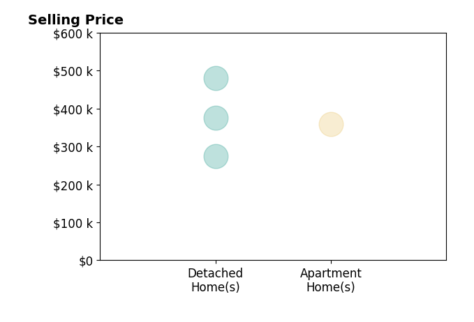 Histogram of home sales price ranges for Merita Gregory