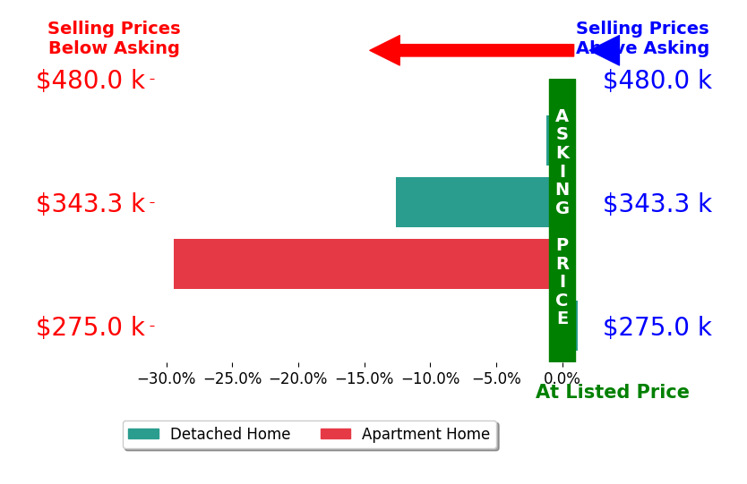 Bar chart comparing asking price vs selling price for Merita Gregory