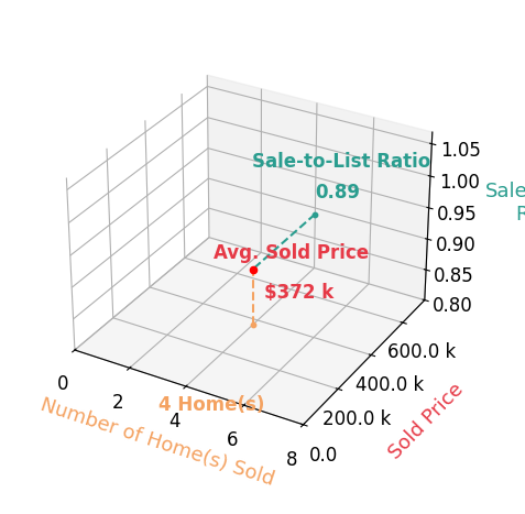 Chart showing sale-to-list price ratio for Merita Gregory