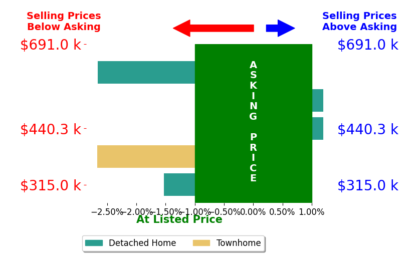 Andrew Hersey's sold homes closed 1.0% below asking on average, with 0 homes above, 3 below, and 2 at asking price.