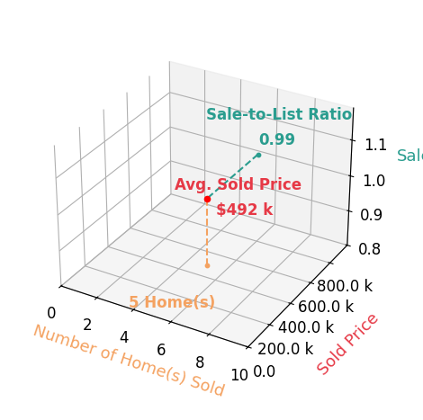 Andrew Hersey sold 5 homes with an average sold price of $492K and an average sale-to-list ratio of 99.0%.