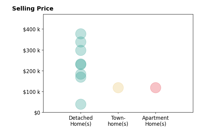 Regina Miller's sold homes include detached homes from $40K to $377K, apartment homes at $119K, townhomes at $119K.