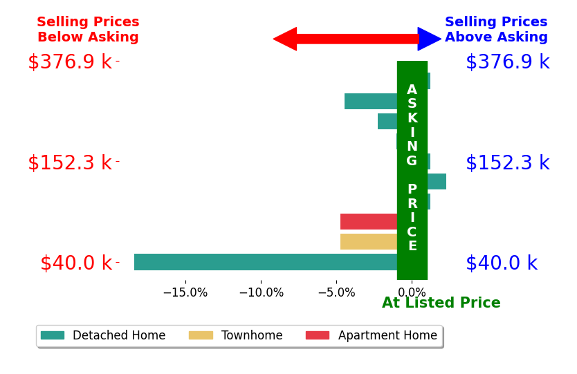 Regina Miller's sold homes closed 3.4% below asking on average, with 1 homes above, 6 below, and 3 at asking price.