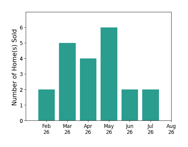 Heather McColaugh sold 2 homes in February 2026, 5 homes in March 2026, 4 homes in April 2026, 6 homes in May 2026, 2 homes in June 2026, 2 homes in July 2026, for a total of 21 homes.