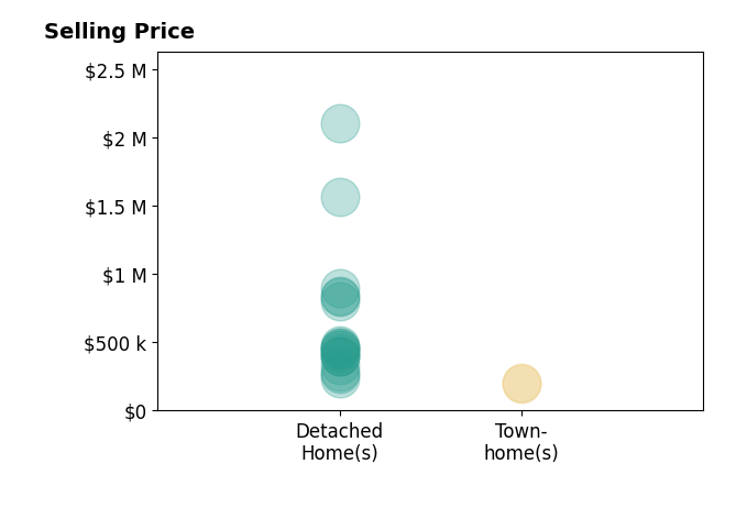 Heather McColaugh's sold homes include detached homes from $235K to $2.1M, townhomes from $197K to $206K.