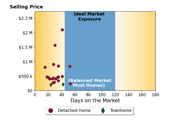 Heather McColaugh's sold homes were on the market for an average of 31 days, ranging from 15 to 53 days, with an average sold price of $594K.
