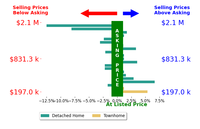 Heather McColaugh's sold homes closed 0.4% below asking on average, with 8 homes above, 8 below, and 5 at asking price.