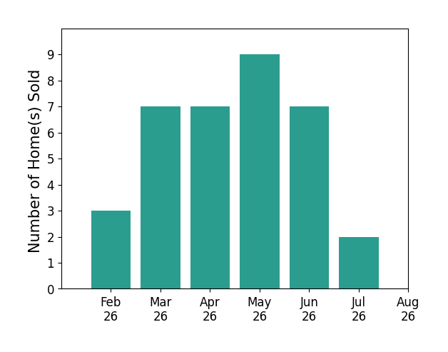 Brittney Frietch sold 3 homes in February 2026, 7 homes in March 2026, 7 homes in April 2026, 9 homes in May 2026, 7 homes in June 2026, 2 homes in July 2026, for a total of 35 homes.
