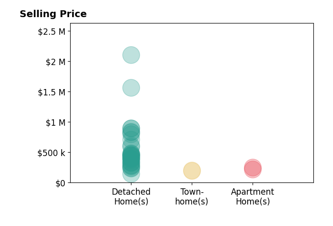 Brittney Frietch's sold homes include detached homes from $150K to $2.1M, apartment homes from $225K to $256K, townhomes from $197K to $206K.