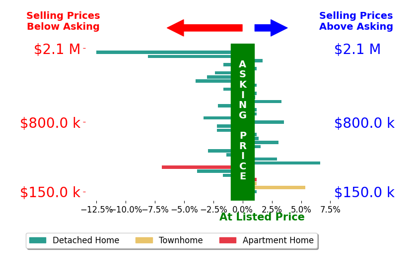 Brittney Frietch's sold homes closed 0.9% below asking on average, with 10 homes above, 16 below, and 9 at asking price.