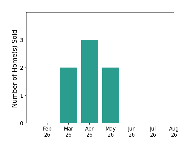 Xanni Burton sold 2 homes in March 2026, 3 homes in April 2026, 2 homes in May 2026, for a total of 7 homes.