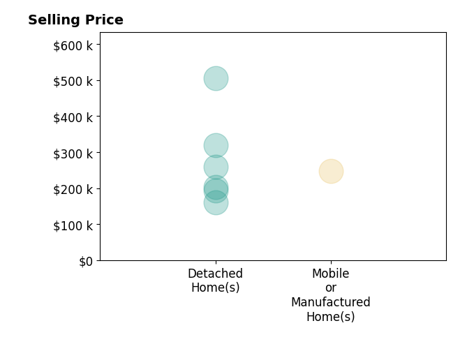 Xanni Burton's sold homes include detached homes from $160K to $506K, mobile or manufactured homes at $247K.