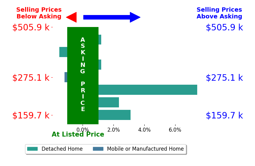 Xanni Burton's sold homes closed 1.3% above asking on average, with 3 homes above, 2 below, and 2 at asking price.