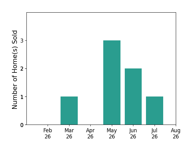 Laurie Westheimer sold 1 home in March 2026, 3 homes in May 2026, 2 homes in June 2026, 1 home in July 2026, for a total of 7 homes.