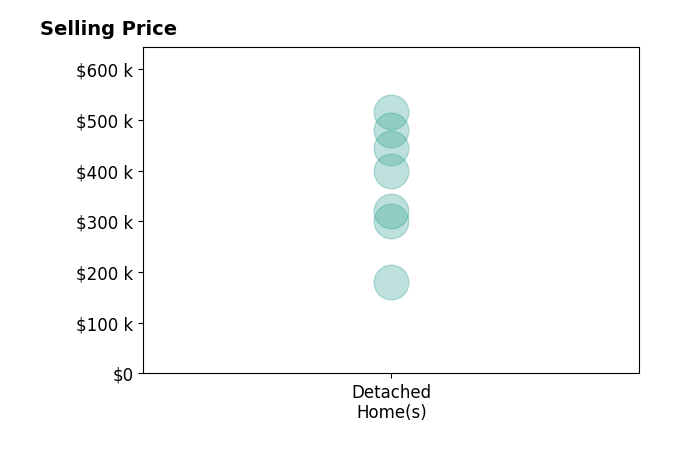 Laurie Westheimer's sold homes include detached homes from $180K to $515K.