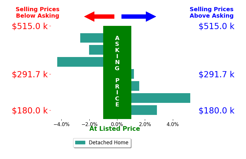 Laurie Westheimer's sold homes closed 0.1% above asking on average, with 3 homes above, 3 below, and 1 at asking price.